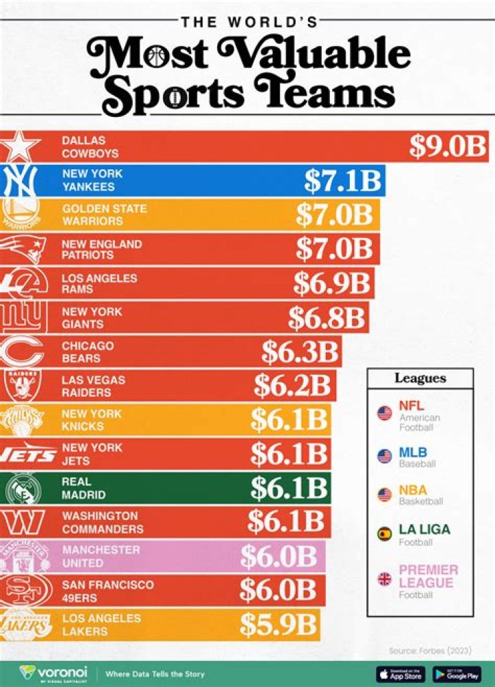 The World’s Most Valuable Sports Teams of 2015 by Forbes